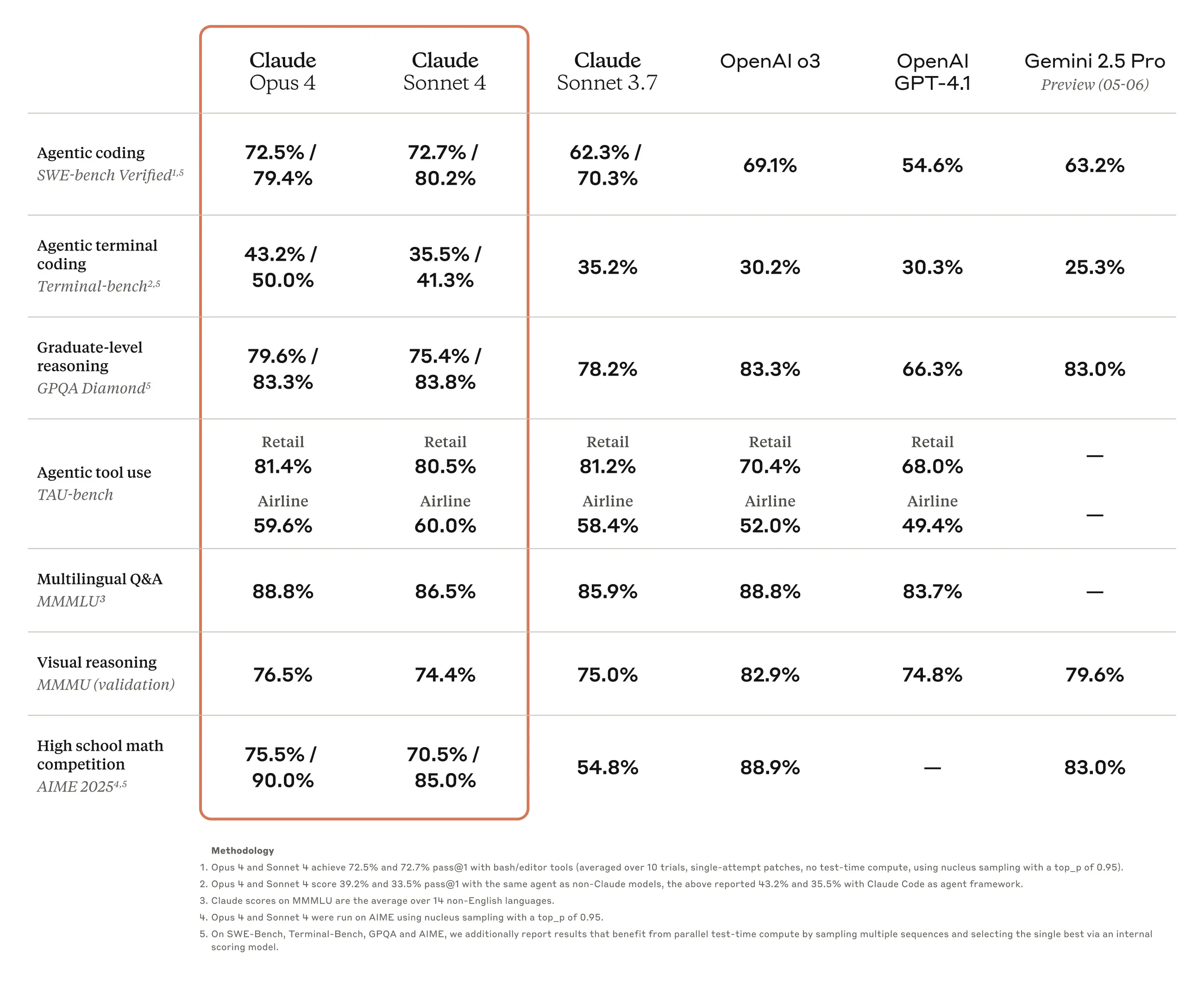 Benchmark table comparing Opus 4 and Sonnet 4 to other LLM