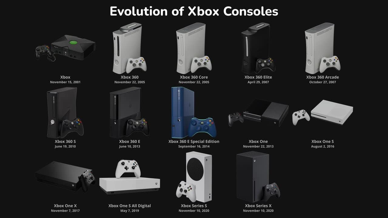 Evolution of Xbox with Startups 4K