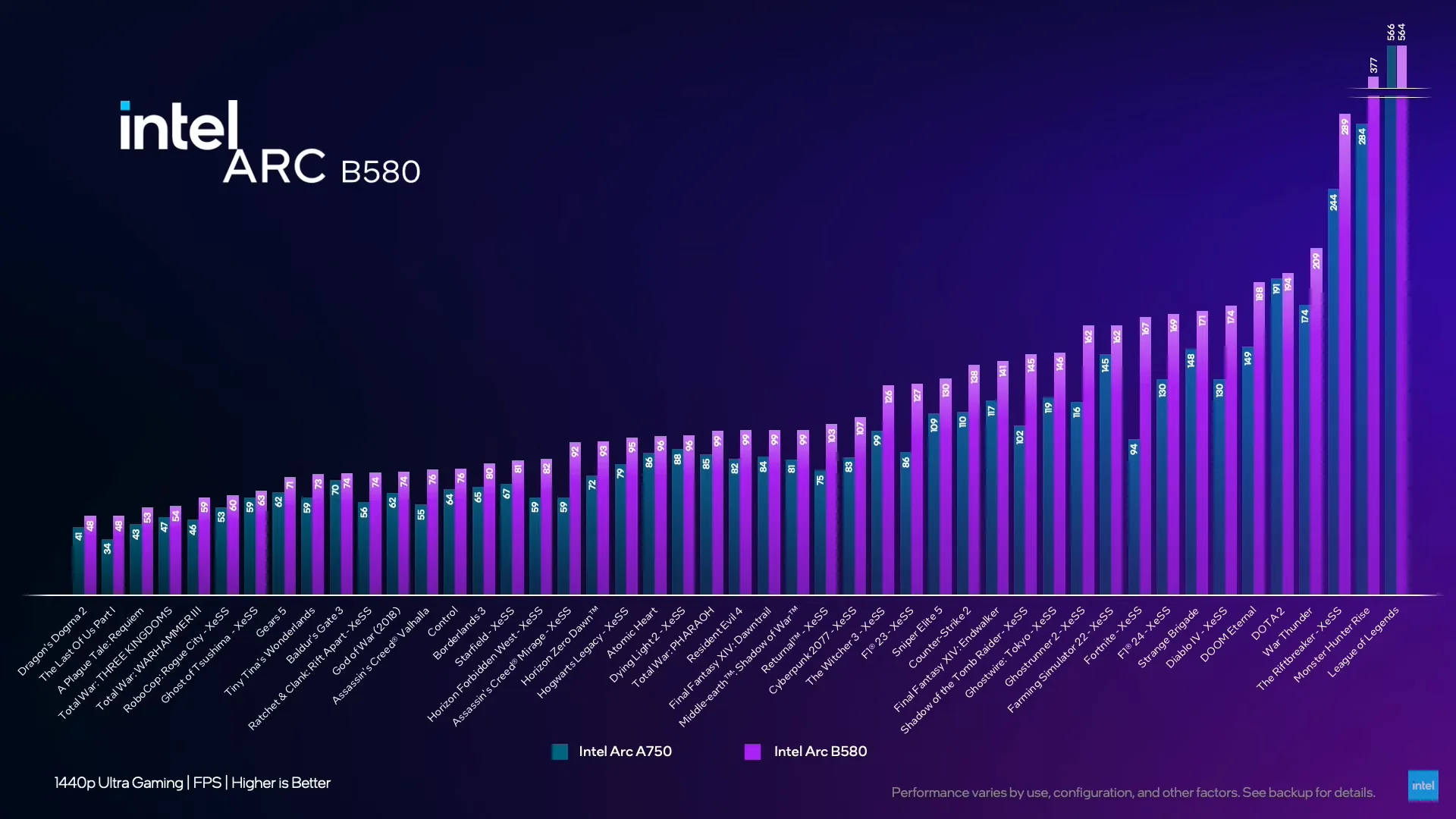 Official Pricing For New Intel B-Series GPUs: $249 Arc B580 And $219 ...